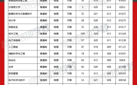 2024年福州大学录取分数线