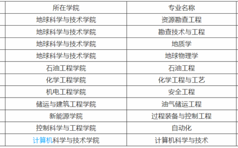 中国石油大学学科评估