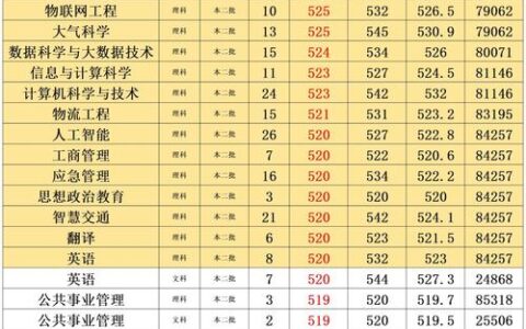 中国民用航空学院飞行学院分数线