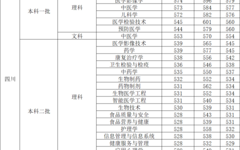 成都医学院录取分数线2024