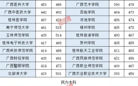 广西二本院校排名及录取分数线