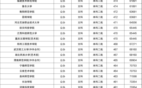 450到480分理科大学