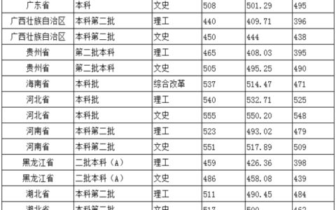 北京城市学院分数线