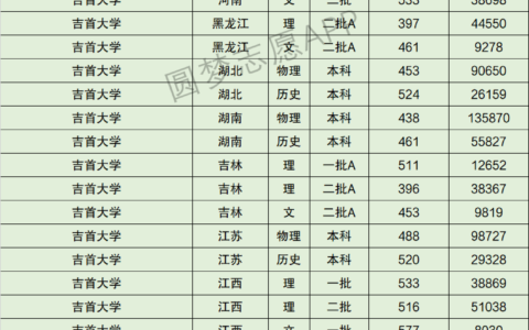 吉首大学分数线