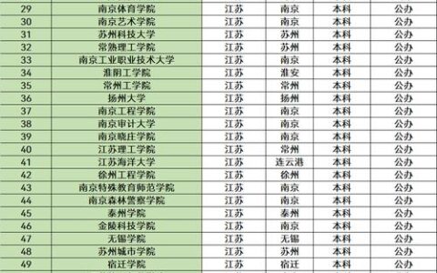 江苏大学排名最新排名表