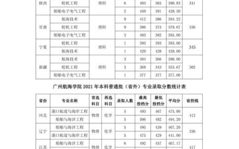 广州航海学院分数线