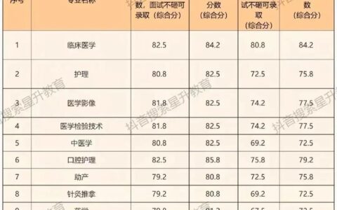 遵义医药高等专科学校录取分数线