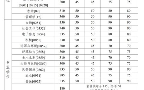 中国农业大学考研分数线