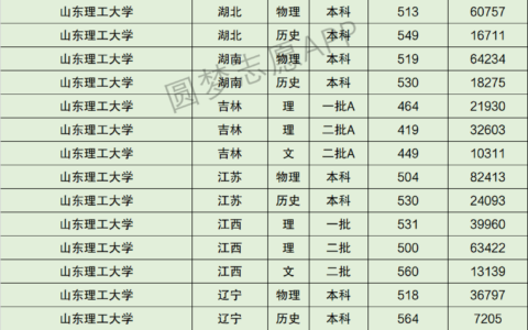 山东理工大学分数线