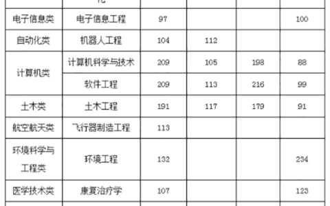 南昌工学院录取分数线