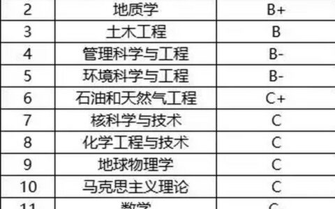 成都理工大学学科评估