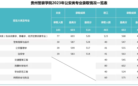 警校最吃香的专业