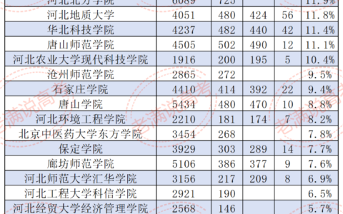 河北工程大学考研率