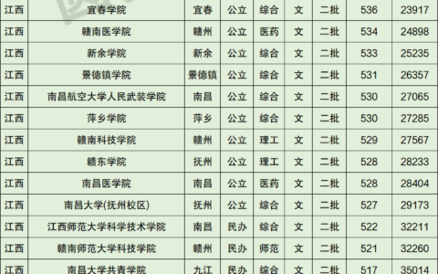 江西公办二本大学排名