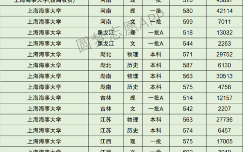 上海海事大学分数线