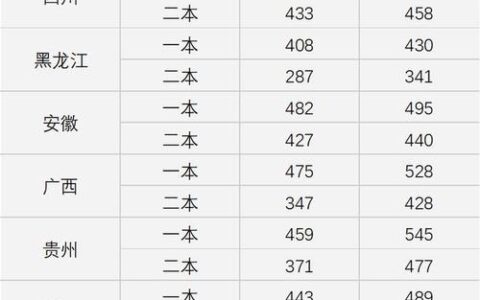 各省高考录取分数线