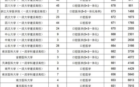 厦门医学院口腔医学分数线