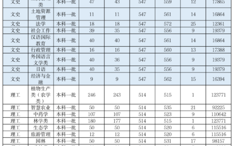 河南农业大学烟草专业分数线2024