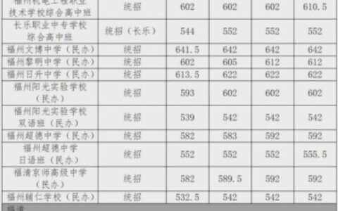 福州经济学校录取分数线