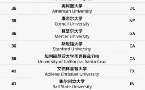 布朗大学相当于国内哪个大学？世界排名多少？