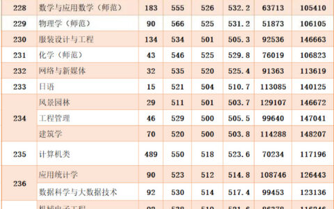 惠州学院录取分数线2024