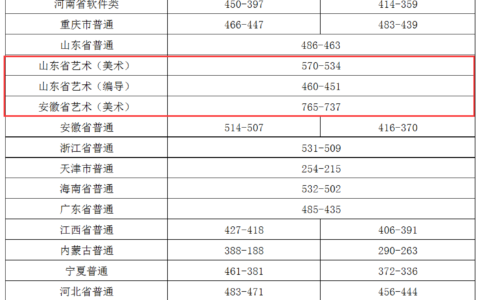 开封大学专科录取线