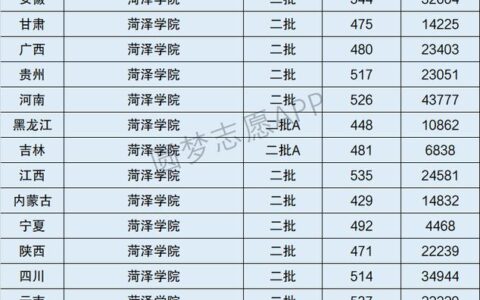 菏泽学院是几本