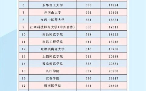 江西公办低分二本大学