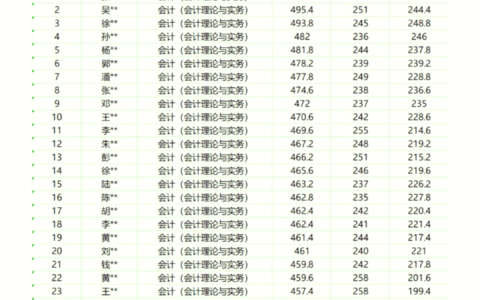 上海国家会计学院是几本