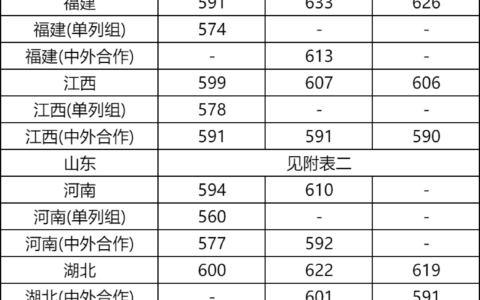 上海各高校录取分数线一览表2024