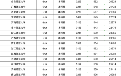 二本师范院校的排名及录取分数线