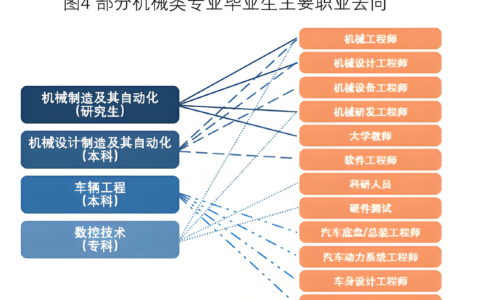 机械制造及其自动化就业方向及前景