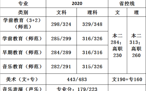 苏州幼儿师范高等专科学校分数线