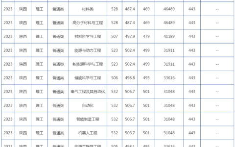 陕西科技大学录取分数线