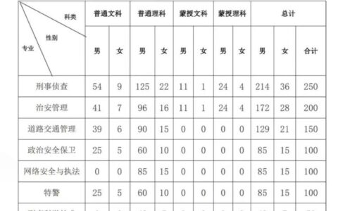 内蒙古警察职业学院2024分数线