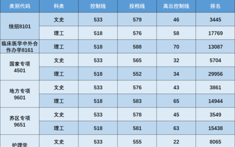 南昌大学录取分数线2024