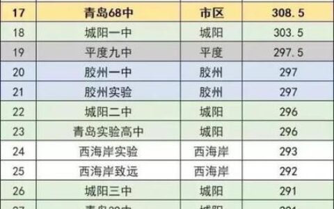 青岛最好的十大私立高中