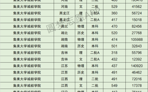 集美大学诚毅学院分数线