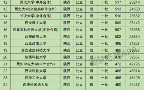 陕西一本大学有哪些学校