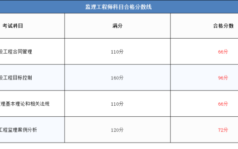 监理工程师合格分数线(详解)