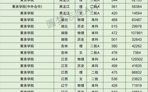 黄淮学院专科录取分数线