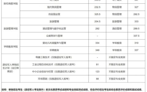 济南职业学院3+2专业