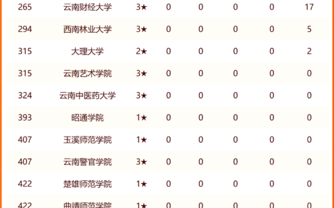 云南省大专院校排行榜