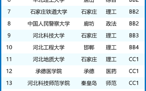 河北科技大学排名2024最新排名