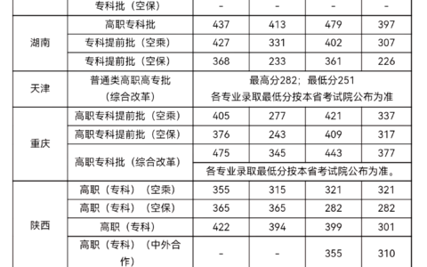 广州民航职业技术学院录取线