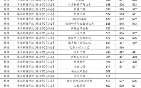 华北科技学院2024年录取分数线