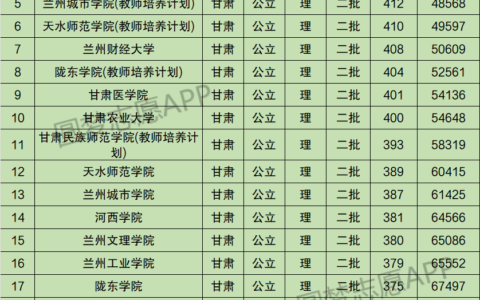 甘肃最低公办二本大学