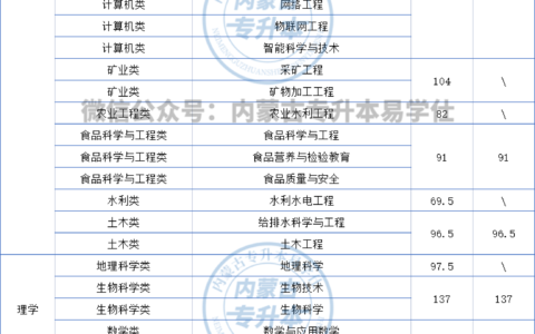 2024内蒙古本科线预估