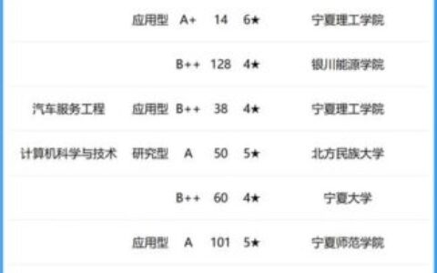 宁夏大学排名