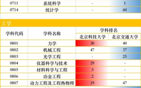 北京交通大学和北京科技大学哪个好